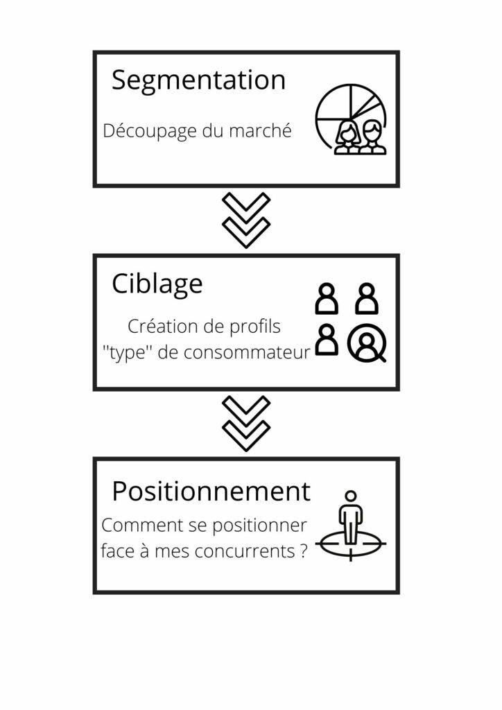 Les 3 points de la stratégie marketing